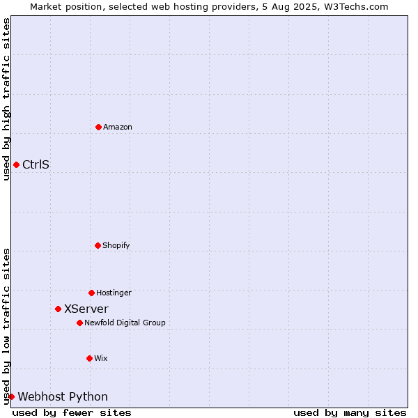 Market position of XServer vs. CtrlS vs. Webhost Python
