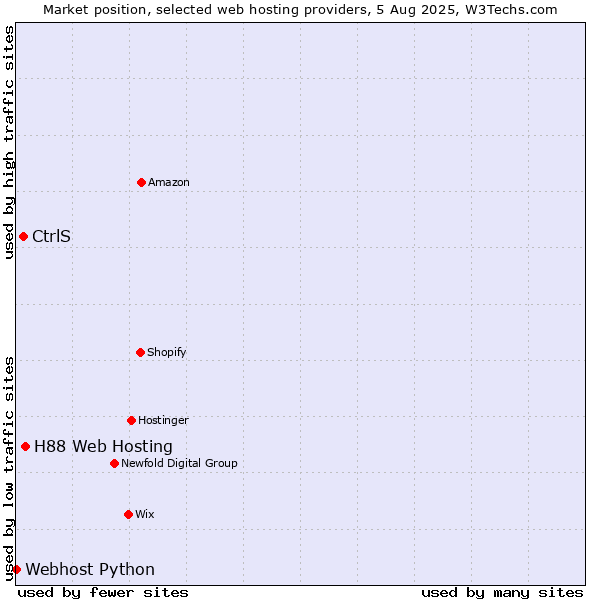 Market position of H88 Web Hosting vs. CtrlS vs. Webhost Python