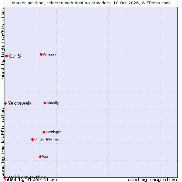 Market position of CtrlS vs. Yektaweb vs. Webhost Python
