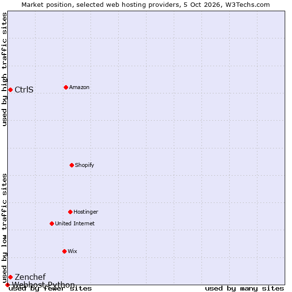 Market position of CtrlS vs. Zenchef vs. Webhost Python