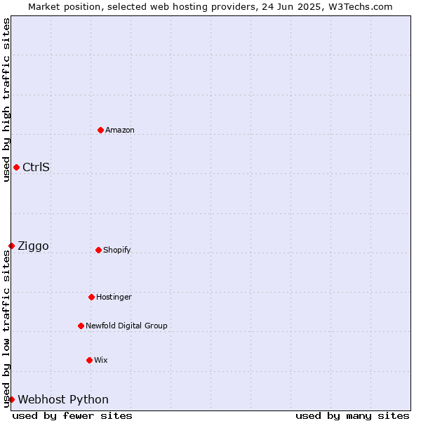 Market position of CtrlS vs. Ziggo vs. Webhost Python