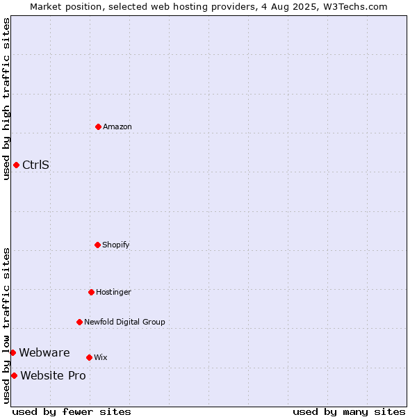 Market position of CtrlS vs. Website Pro vs. Webware