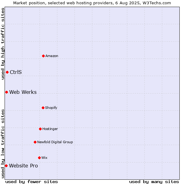 Market position of CtrlS vs. Web Werks vs. Website Pro