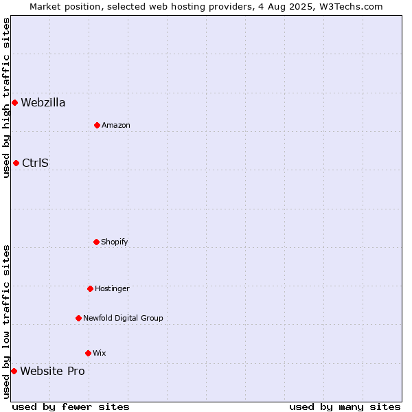 Market position of CtrlS vs. Webzilla vs. Website Pro