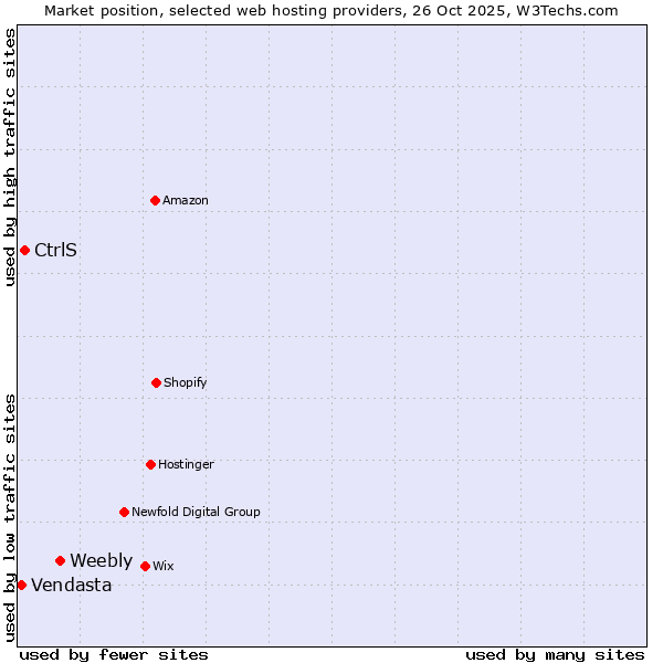Market position of Weebly vs. CtrlS vs. Vendasta