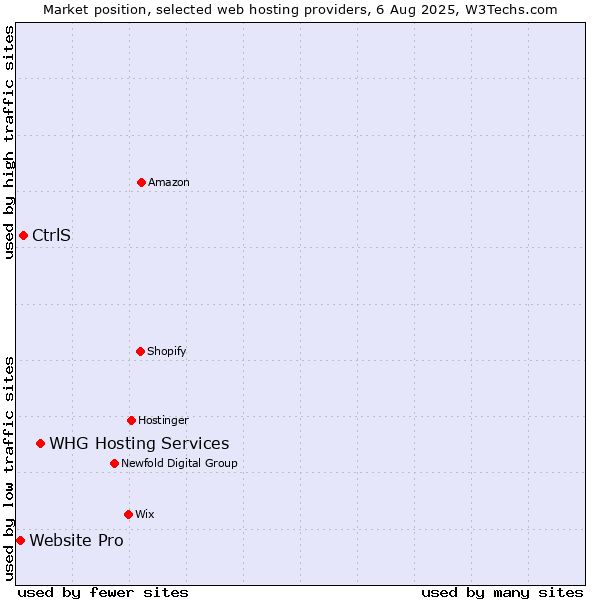 Market position of WHG Hosting Services vs. CtrlS vs. Website Pro