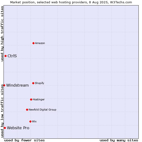 Market position of CtrlS vs. Website Pro vs. Windstream