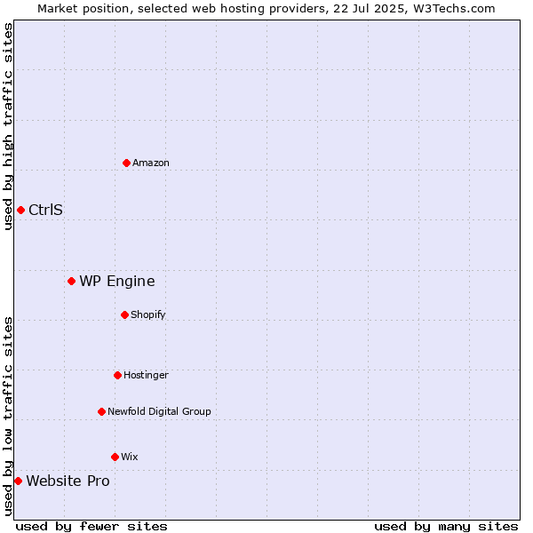 Market position of WP Engine vs. CtrlS vs. Website Pro