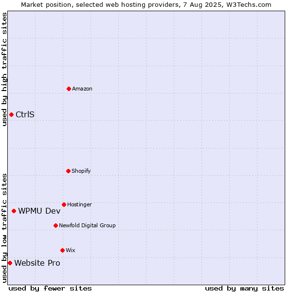 Market position of WPMU Dev vs. CtrlS vs. Website Pro