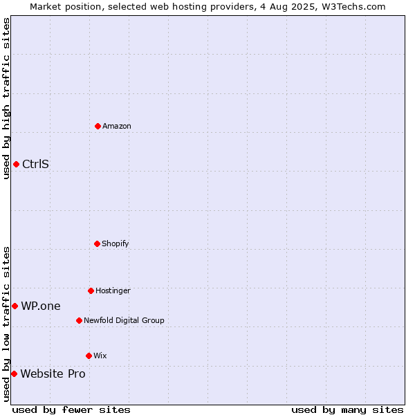 Market position of CtrlS vs. WP.one vs. Website Pro