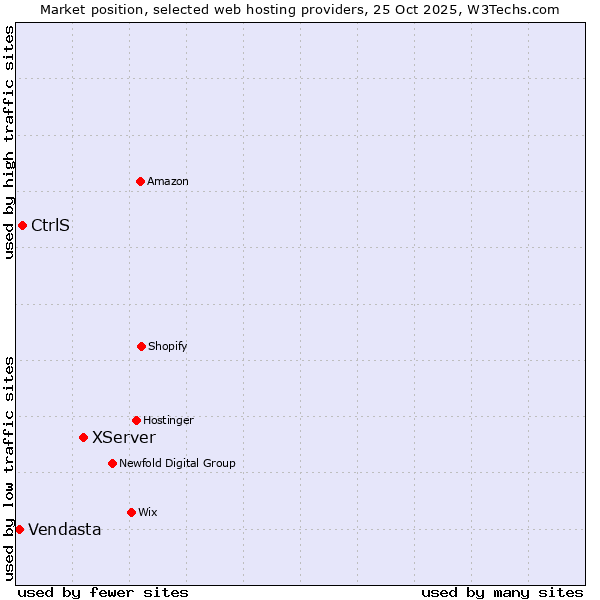 Market position of XServer vs. CtrlS vs. Vendasta
