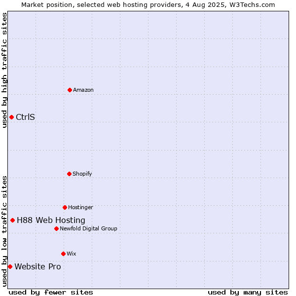 Market position of H88 Web Hosting vs. CtrlS vs. Website Pro