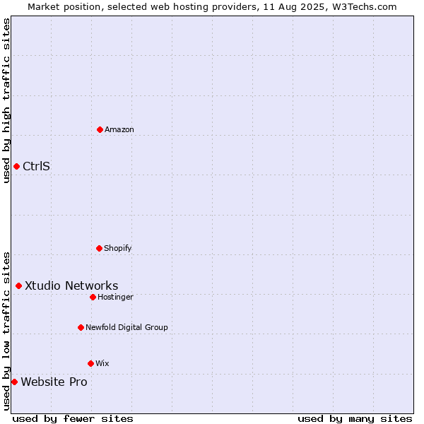 Market position of Xtudio Networks vs. CtrlS vs. Website Pro