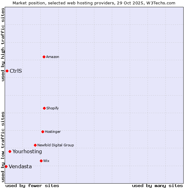 Market position of Yourhosting vs. CtrlS vs. Vendasta
