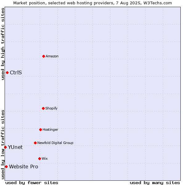 Market position of CtrlS vs. Website Pro vs. YUnet