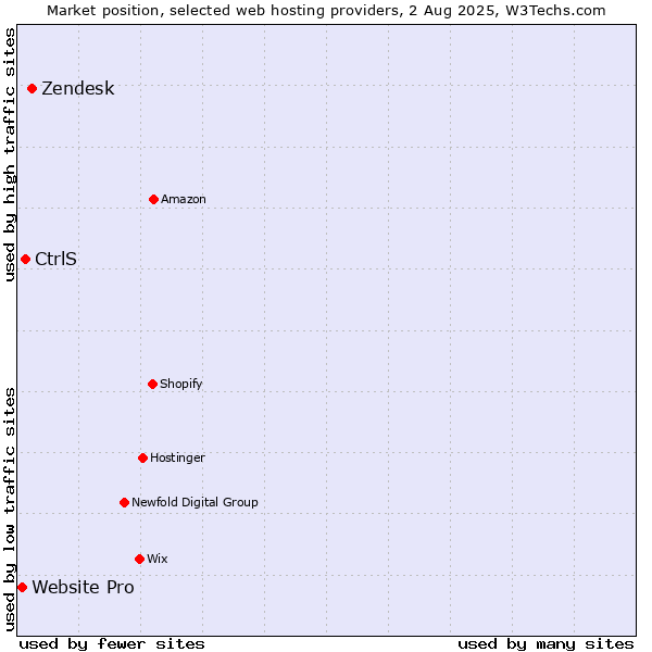 Market position of Zendesk vs. CtrlS vs. Website Pro