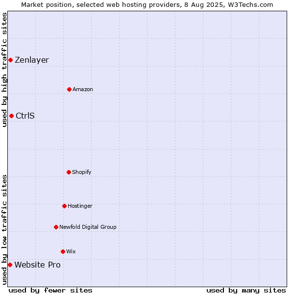 Market position of CtrlS vs. Zenlayer vs. Website Pro