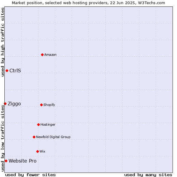 Market position of CtrlS vs. Website Pro vs. Ziggo