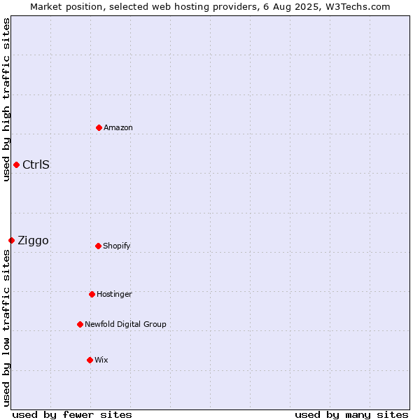 Market position of CtrlS vs. Ziggo