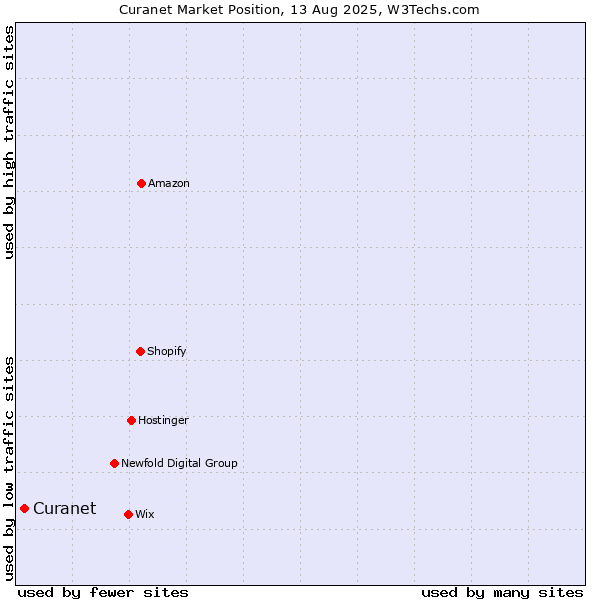 Market position of Curanet