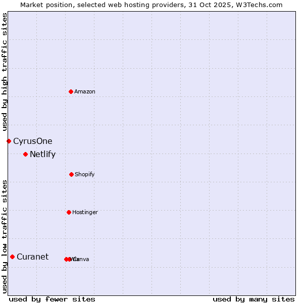 Market position of Netlify vs. Curanet vs. CyrusOne