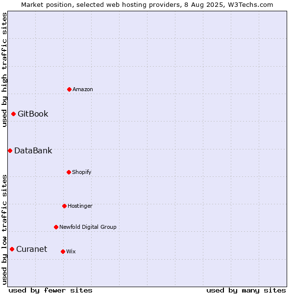 Market position of GitBook vs. Curanet vs. DataBank