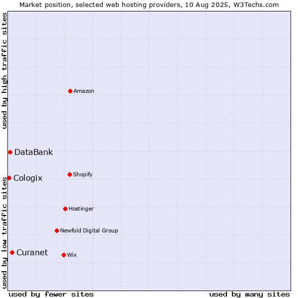 Market position of Curanet vs. DataBank vs. Cologix