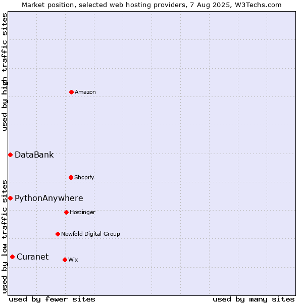 Market position of Curanet vs. DataBank vs. PythonAnywhere