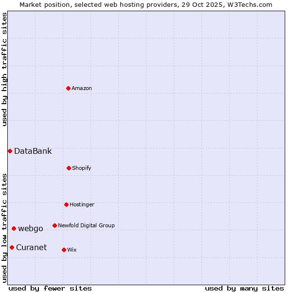 Market position of webgo vs. Curanet vs. DataBank