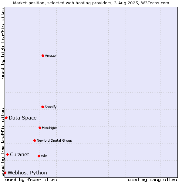 Market position of Curanet vs. Data Space vs. Webhost Python