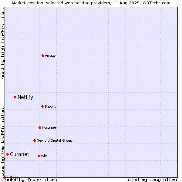 Market position of Netlify vs. Curanet vs. DDS