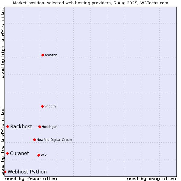 Market position of Rackhost vs. Curanet vs. Webhost Python