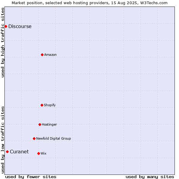 Market position of Curanet vs. Discourse