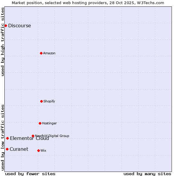 Market position of Elementor Cloud vs. Curanet vs. Discourse