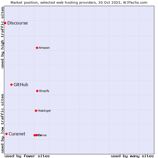 Market position of GitHub vs. Curanet vs. Discourse
