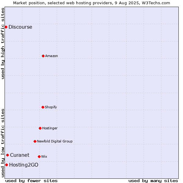 Market position of Hosting2GO vs. Curanet vs. Discourse