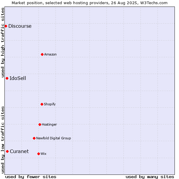 Market position of Curanet vs. IdoSell vs. Discourse