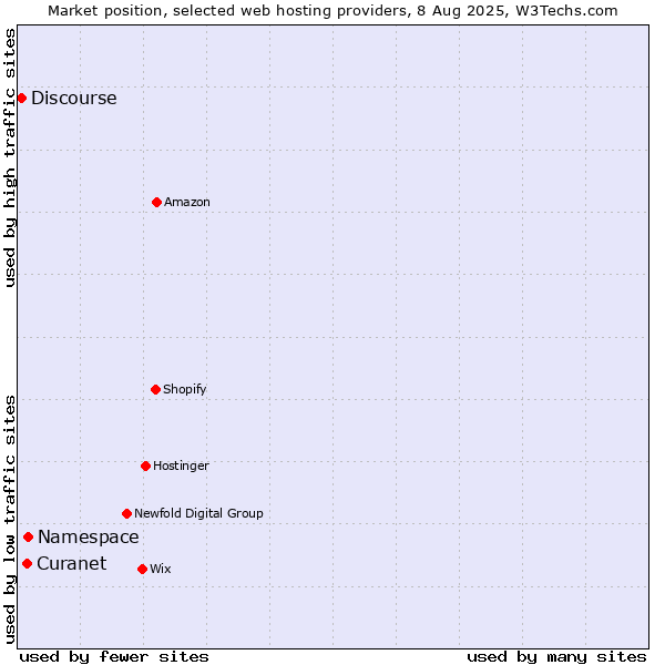 Market position of Namespace vs. Curanet vs. Discourse