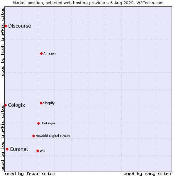 Market position of Discourse vs. Curanet vs. Cologix