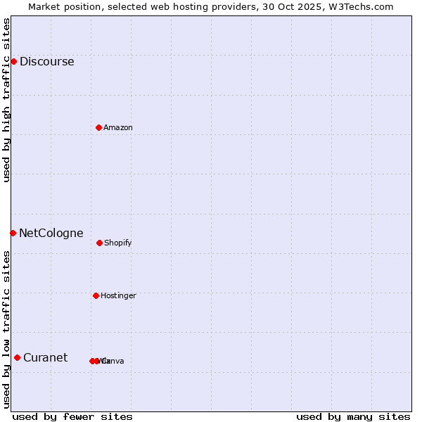 Market position of Curanet vs. Discourse vs. NetCologne