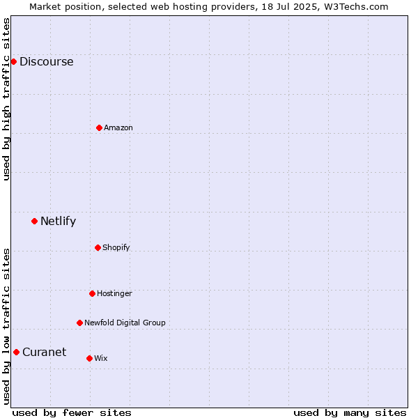 Market position of Netlify vs. Discourse vs. Curanet