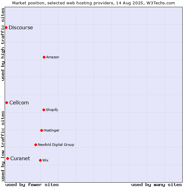 Market position of Curanet vs. Cellcom vs. Discourse