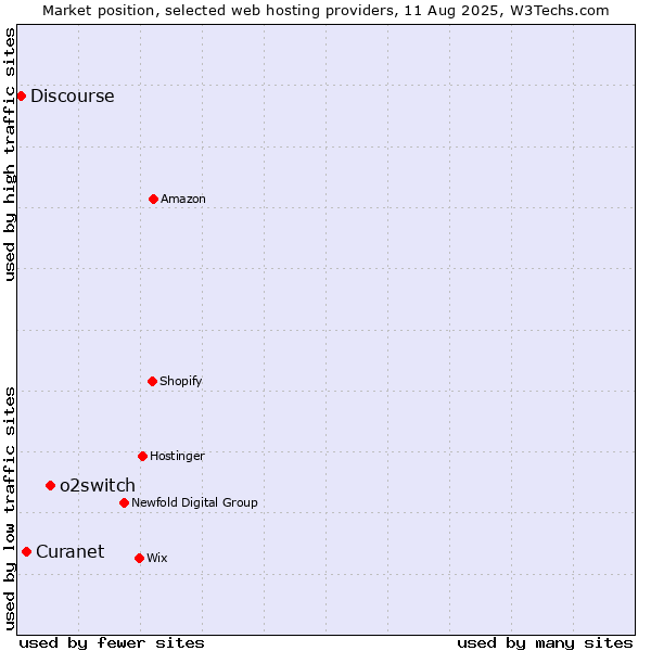 Market position of o2switch vs. Curanet vs. Discourse