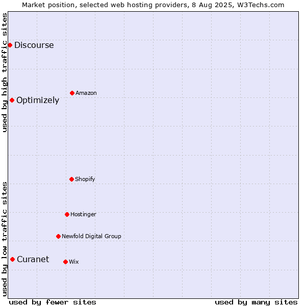 Market position of Optimizely vs. Curanet vs. Discourse