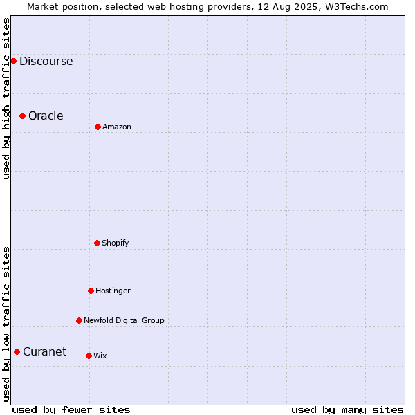 Market position of Oracle vs. Curanet vs. Discourse