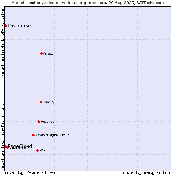 Market position of Curanet vs. Discourse vs. PageCloud