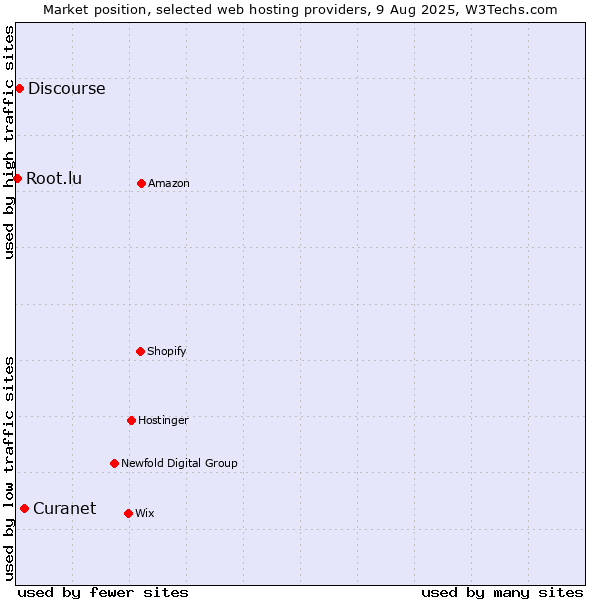 Market position of Curanet vs. Discourse vs. Root.lu