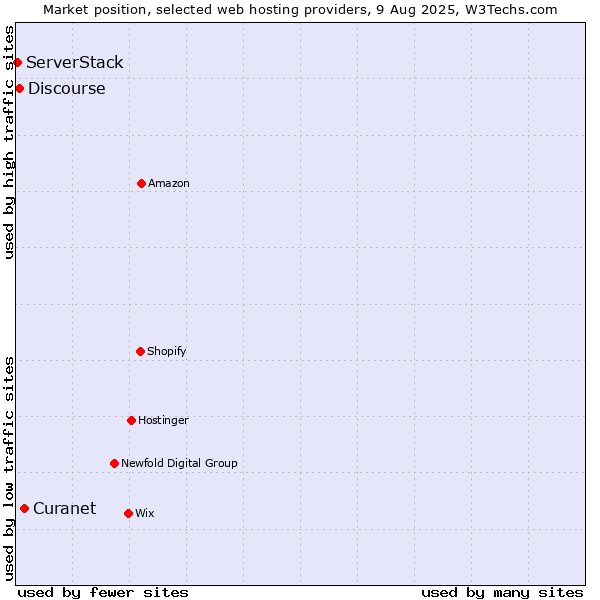 Market position of Curanet vs. Discourse vs. ServerStack