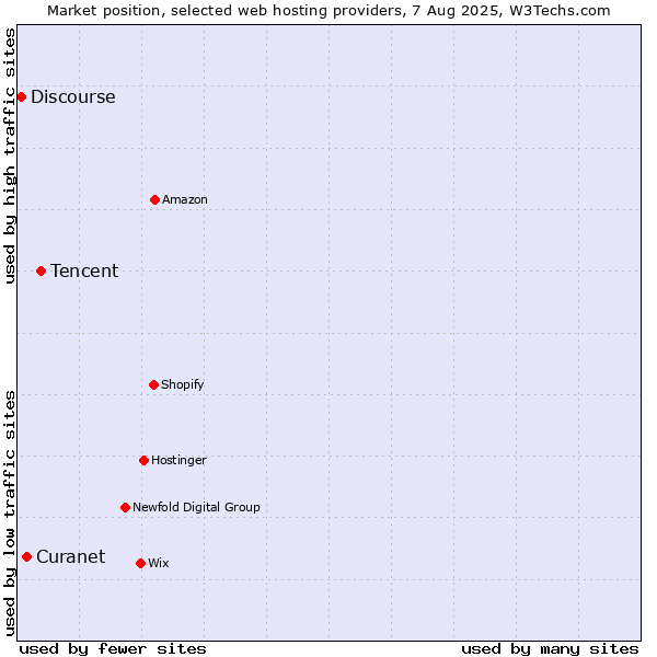 Market position of Tencent vs. Curanet vs. Discourse