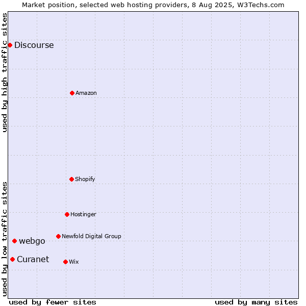 Market position of webgo vs. Curanet vs. Discourse